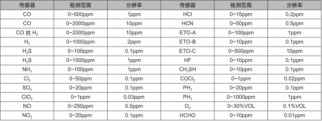 美國華瑞PGM-1860個人用氧氣/有毒氣體檢測儀(圖2)