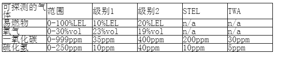 美國(guó)霍尼韋爾Impulse X4復(fù)合式四氣體檢測(cè)儀(圖2)